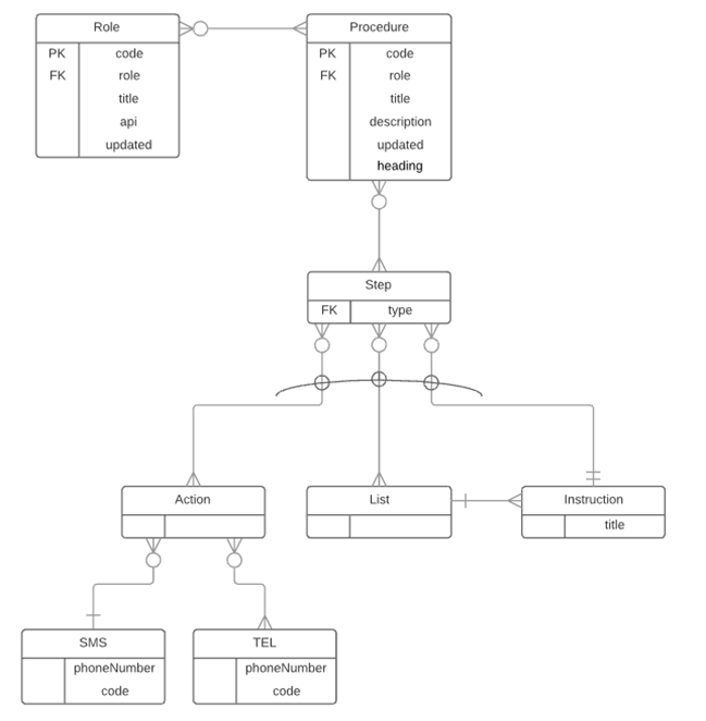 VOS - ERD Procedure